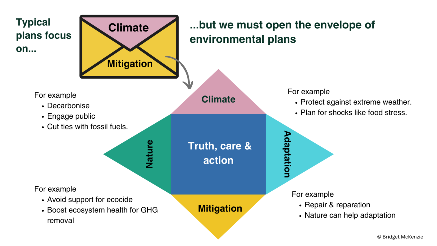 An infographic showing the envelope of environmental plans. The image reads "Typical plans focus on climate (displayed on the opening tab of a closed envelope) and mitigation (the rest of the closed envelope), but we must open the envelope of environmental plans. The envelop opens to reveal four sections: Climate, Adaptation, Nature and Mitigation, with "truth, care & action" at it's core. Inforgraphic created by Bridget McKenzie